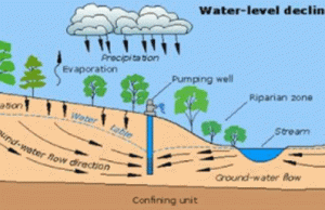 Master Plan For GW Recharge