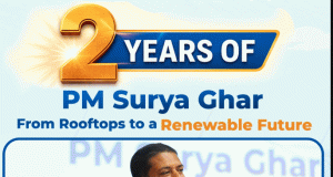 41 Lakh PM Surya Ghar