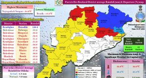 Downpours Lash Northern Odisha Amid Statewide Deficit