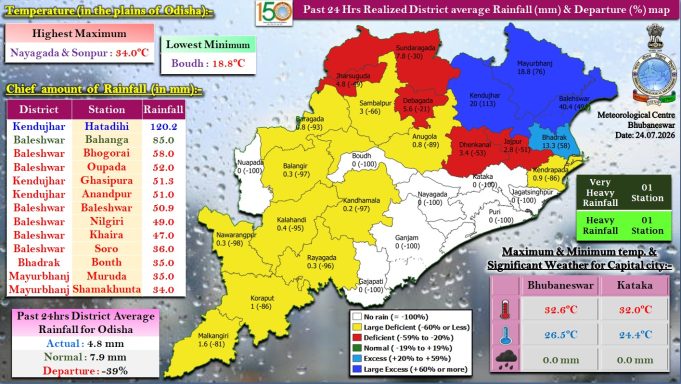 Downpours Lash Northern Odisha Amid Statewide Deficit
